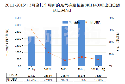 2011-2015年3月摩托車用新的充氣橡膠輪胎(40114000)出口總額及增速統(tǒng)計(jì)